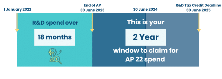 how-far-back-can-i-claim-18-months